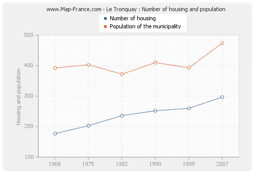 Le Tronquay : Number of housing and population